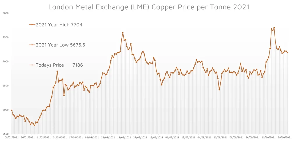 2021 price of copper graph
